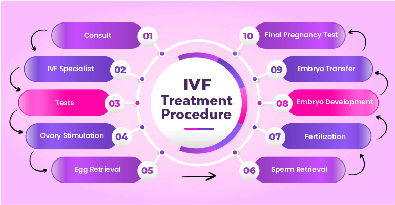 IVF Process | Infertility Treatment Procedure In India | IVF Treatment Process In India