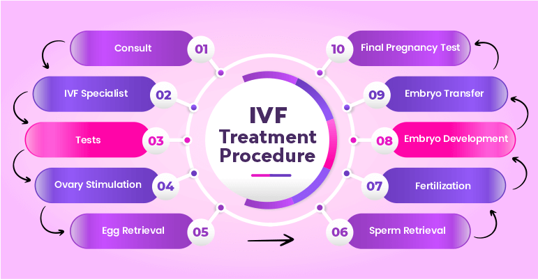 Ivf Treatment Procedure In India Ivf Process In India Sparsh Ivf 