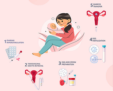 IVF Treatment Cost In India